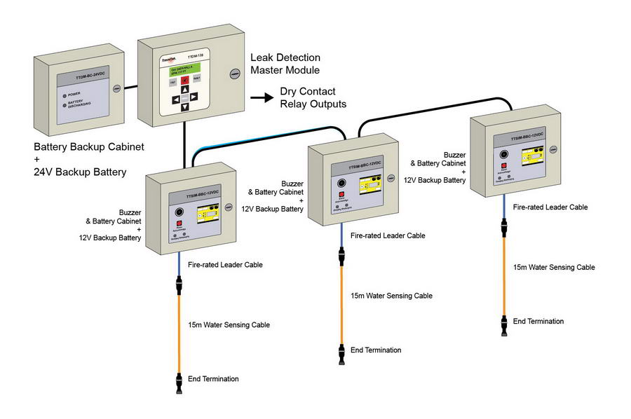 Water Leak Detection System ระบบตรวจจับน้ำรั่วซึมอัตโนมัติ - Fusion ...